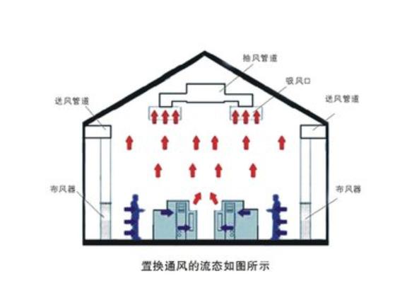 置换通风